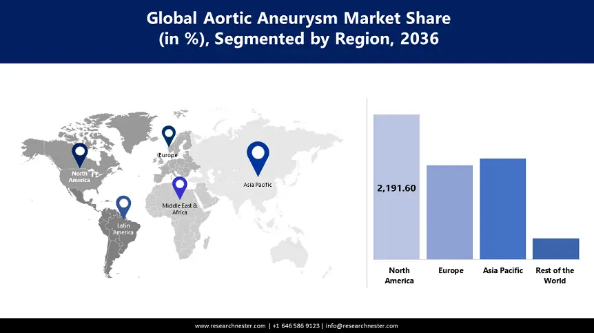 Aortic Aneurysm Market share
